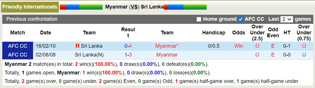 Nhận định, soi kèo Myanmar vs Sri Lanka, 16h30 ngày 10/10: Tìm lại niềm vui - Ảnh 4