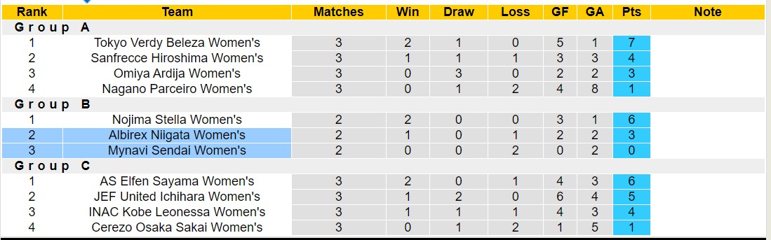 Nhận định, soi kèo Mynavi Sendai Nữ vs Albirex Niigata Nữ, 16h00 ngày 9/10: Tiếp tục gieo sầu - Ảnh 4