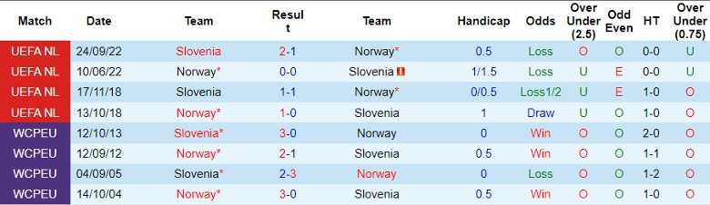 Nhận định, Soi kèo Na Uy vs Slovenia, 1h45 ngày 11/10 - Ảnh 3