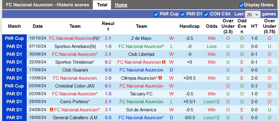 Nhận định, soi kèo Nacional Asuncion vs 2 de Mayo, 5h00 ngày 17/10: Ngang cơ - Ảnh 1