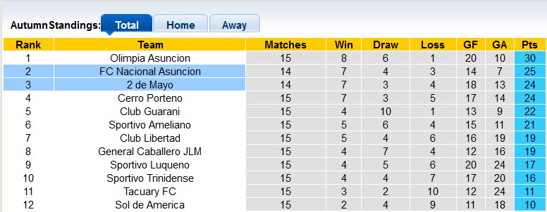 Nhận định, soi kèo Nacional Asuncion vs 2 de Mayo, 5h00 ngày 17/10: Ngang cơ - Ảnh 4