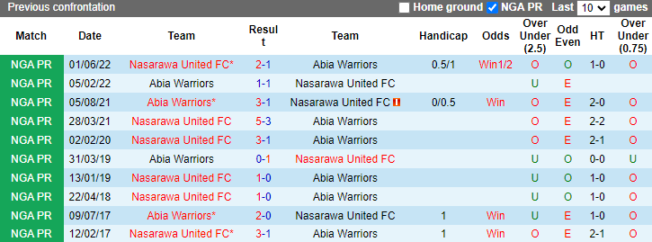 Nhận định, soi kèo Nasarawa United vs Abia Warriors, 22h00 ngày 16/10: Khó cho chủ nhà - Ảnh 3