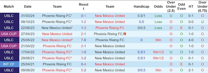 Nhận định, soi kèo New Mexico Utd vs Phoenix Rising, 8h00 ngày 10/10: Phong độ trái ngược - Ảnh 3