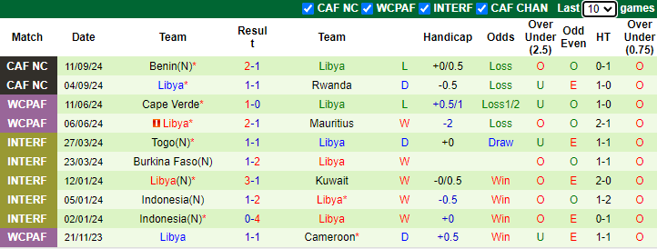 Nhận định, soi kèo Nigeria vs Libya, 23h00 ngày 11/10: Chiến thắng thứ 4 - Ảnh 2