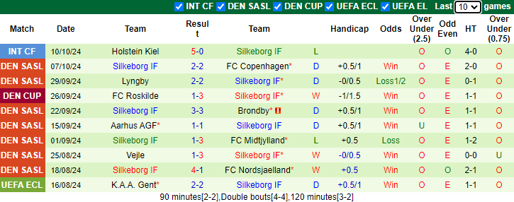 Nhận định, soi kèo Nordsjaelland vs Silkeborg, 21h00 ngày 20/10: Tiếp đà bất bại - Ảnh 2