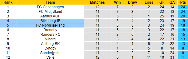 Nhận định, soi kèo Nordsjaelland vs Silkeborg, 21h00 ngày 20/10: Tiếp đà bất bại - Ảnh 4