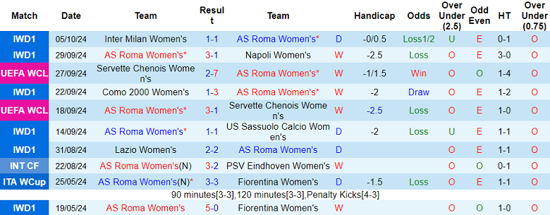 Nhận định, soi kèo nữ AS Roma vs nữ Wolfsburg, 23h45 ngày 8/10: Cửa trên đáng tin - Ảnh 1