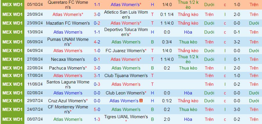 Nhận định, soi kèo Nữ Atlas vs Nữ Chivas Guadalajara, 10h00 ngày 12/10: Thời cơ cho Atlas ngắt mạch  - Ảnh 1