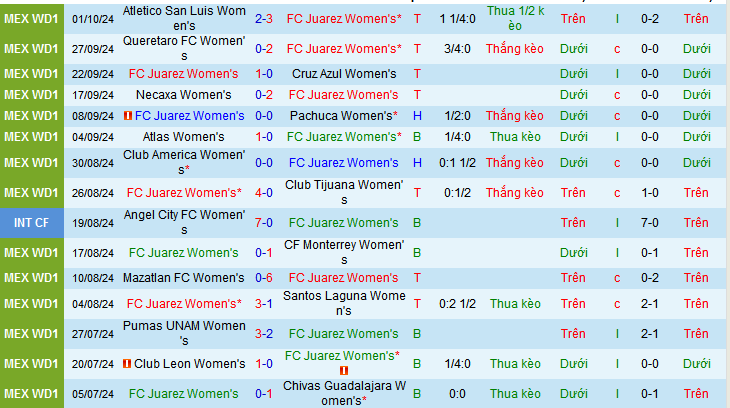 Nhận định, soi kèo Nữ Juarez vs Nữ Tigres UANL, 09h10 ngày 21/10: Tiếp đà thăng hoa - Ảnh 1