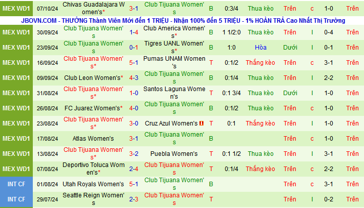 Nhận định, soi kèo Nữ Mazatlan vs Nữ Club Tijuana, 10h10 ngày 11/10: Chủ thắng kèo, khách thắng trận - Ảnh 2