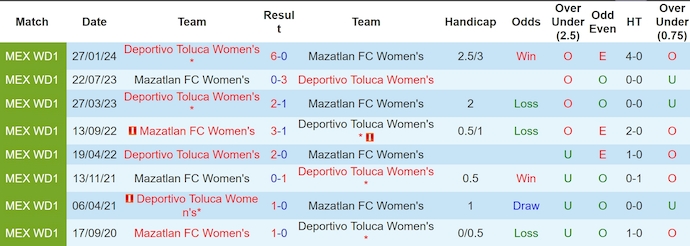 Nhận định, soi kèo Nữ Mazatlan vs Nữ Deportivo Toluca, 10h06 ngày 18/10: Không dễ cho khách - Ảnh 3