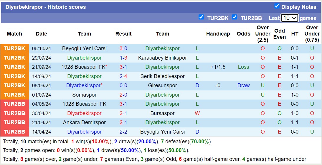 Nhận định, soi kèo Osmaniyespor vs Diyarbekirspor, 17h00 ngày 10/10: Tiếp tục thăng hoa - Ảnh 2