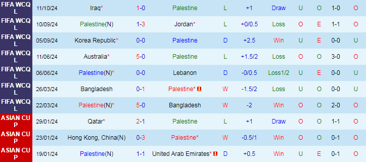 Nhận định, Soi kèo Palestine vs Kuwait, 23h00 ngày 15/10 - Ảnh 1