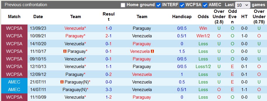 Nhận định, soi kèo Paraguay vs Venezuela, 6h ngày 16/10 - Ảnh 3