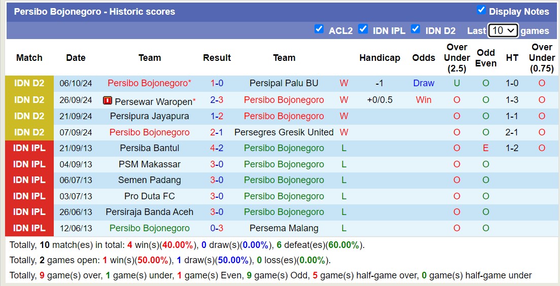 Nhận định, soi kèo Persibo Bojonegoro vs Persela Lamongan, 15h30 ngày 12/10: Tiếp tục thăng hoa - Ảnh 1