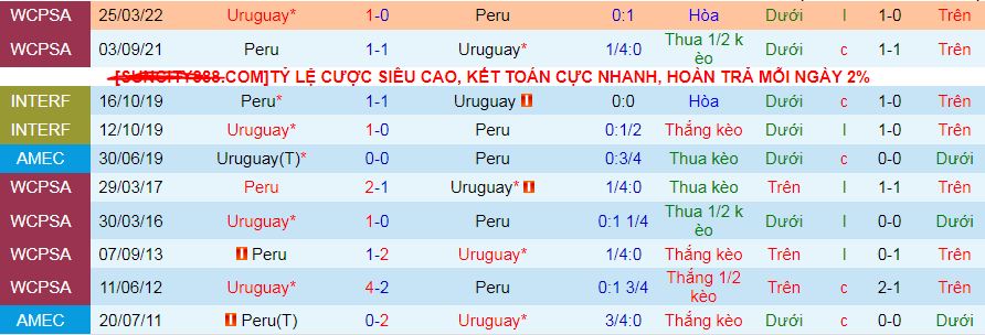 Nhận định, soi kèo Peru vs Uruguay, 08h30 ngày 12/10: Uruguay vượt khó - Ảnh 3