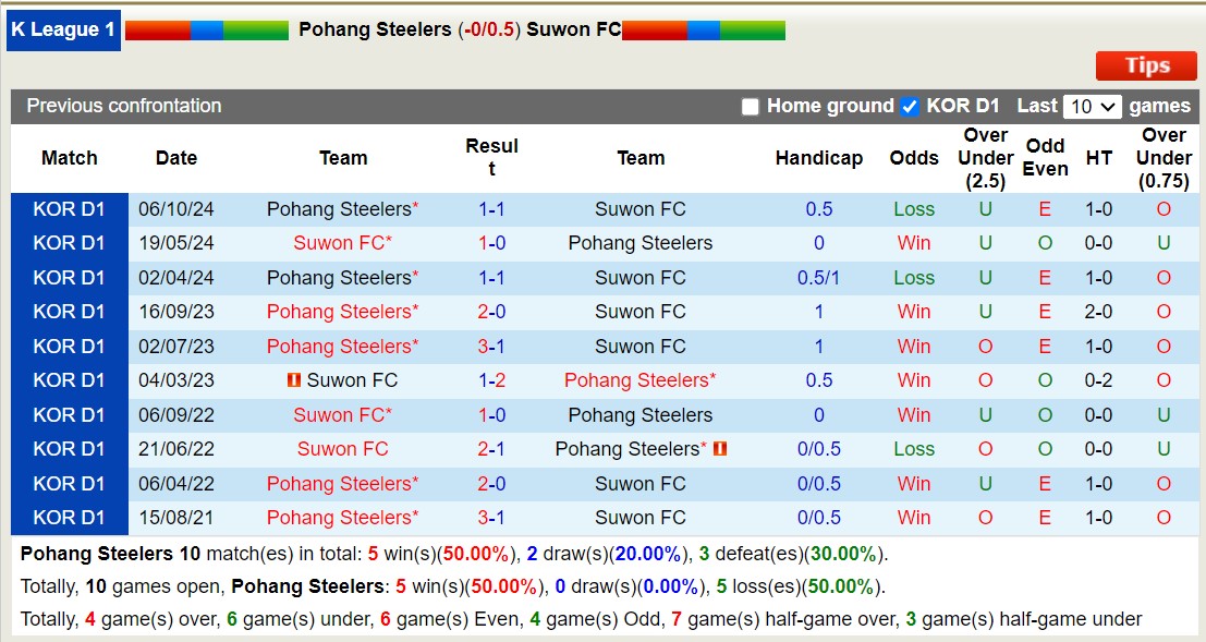 Nhận định, soi kèo Pohang Steelers vs Suwon FC, 17h30 ngày 18/10: Trái đắng xa nhà - Ảnh 3