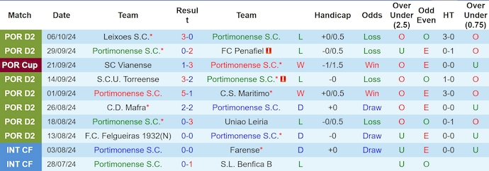 Nhận định, soi kèo Portimonense vs Sporting Lisbon, 2h15 ngày 19/10 - Ảnh 1