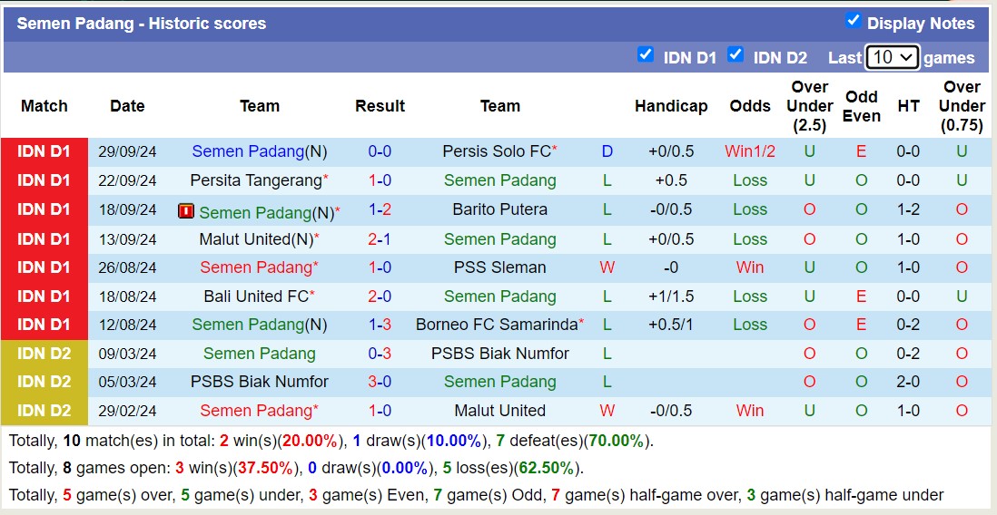 Nhận định, soi kèo PSBS Biak Numfor vs Semen Padang, 15h30 ngày 18/10: Tiếp tục gieo sầu - Ảnh 2