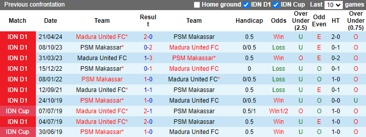 Nhận định, soi kèo PSM Makassar vs Madura United, 19h00 ngày 18/10: Khó cho chủ nhà - Ảnh 3