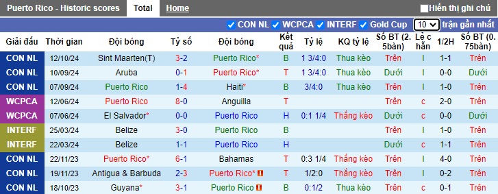 Nhận định, soi kèo Puerto Rico vs Sint Maarten, 03h00 ngày 15/10: Chia điểm - Ảnh 4