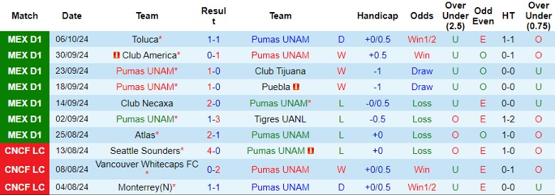 Nhận định, Soi kèo Pumas UNAM vs Atletico San Luis, 1h00 ngày 21/10 - Ảnh 1