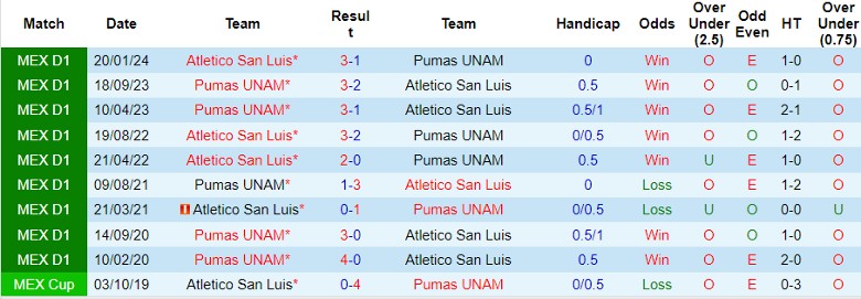 Nhận định, Soi kèo Pumas UNAM vs Atletico San Luis, 1h00 ngày 21/10 - Ảnh 3