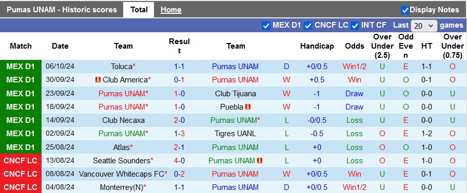 Nhận định, soi kèo Pumas UNAM vs San Luis, 1h00 ngày 21/10: Sân nhà vẫn hơn - Ảnh 1