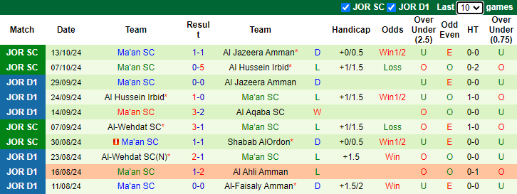 Nhận định, soi kèo Ramtha vs Ma'an SC, 21h00 ngày 18/10: Cơ hội đòi nợ - Ảnh 2