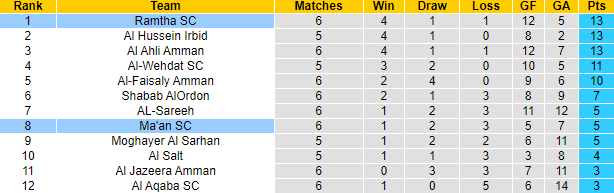 Nhận định, soi kèo Ramtha vs Ma'an SC, 21h00 ngày 18/10: Cơ hội đòi nợ - Ảnh 4