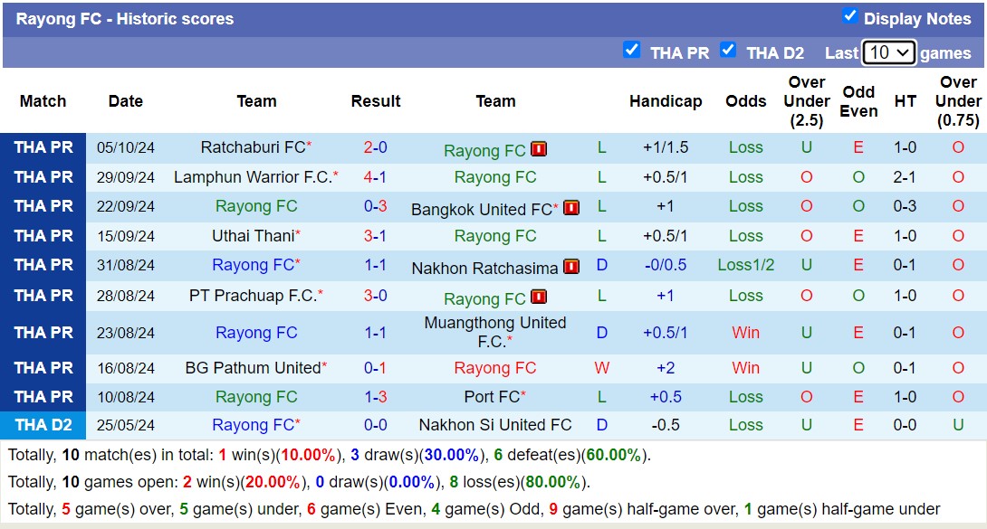 Nhận định, soi kèo Rayong vs Nongbua Pitchaya, 19h00 ngày 21/10: Những người khốn khổ - Ảnh 1