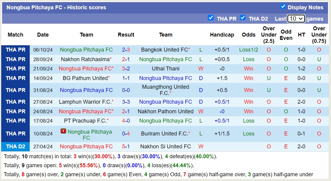 Nhận định, soi kèo Rayong vs Nongbua Pitchaya, 19h00 ngày 21/10: Những người khốn khổ - Ảnh 2