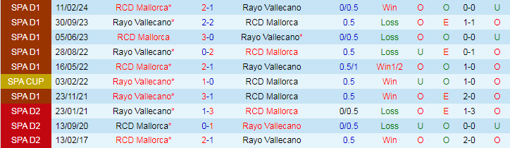 Nhận định, Soi kèo RCD Mallorca vs Rayo Vallecano, 19h00 ngày 20/10 - Ảnh 3