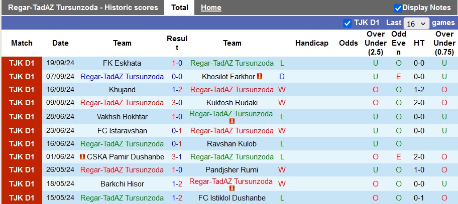 Nhận định, soi kèo Regar-TadAZ vs Barkchi Hisor, 19h35 ngày 11/10: Thiết lập lại trật tự - Ảnh 1