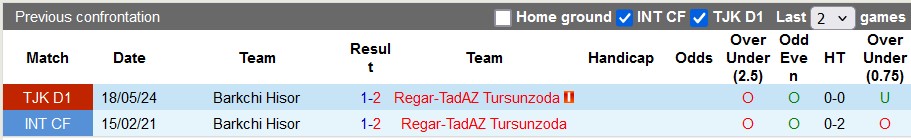 Nhận định, soi kèo Regar-TadAZ vs Barkchi Hisor, 19h35 ngày 11/10: Thiết lập lại trật tự - Ảnh 3