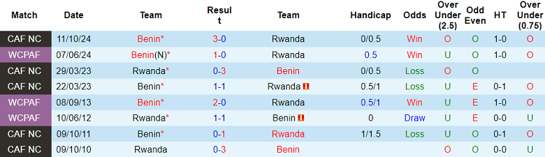 Nhận định, soi kèo Rwanda vs Benin, 23h00 ngày 15/10: Đối thủ yêu thích - Ảnh 3