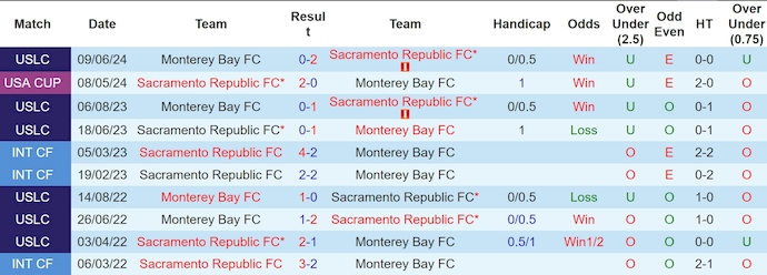 Nhận định, soi kèo Sacramento vs Monterey Bay, 9h00 ngày 10/10: Ưu thế cho chủ nhà - Ảnh 3