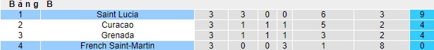 Nhận định, soi kèo Saint Lucia vs Saint-Martin, 06h00 ngày 16/10: Khách không cửa bật - Ảnh 1