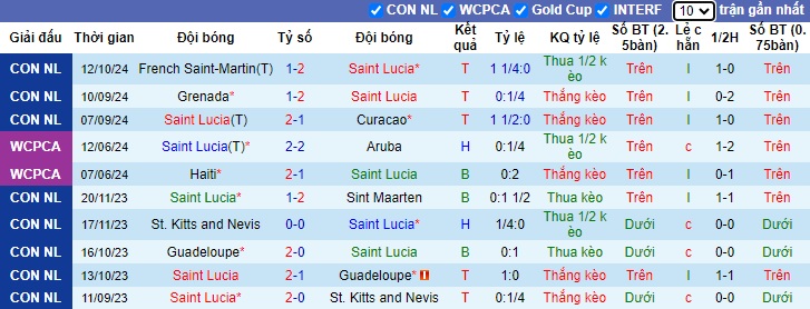 Nhận định, soi kèo Saint Lucia vs Saint-Martin, 06h00 ngày 16/10: Khách không cửa bật - Ảnh 4