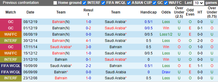 Nhận định, soi kèo Saudi Arabia vs Bahrain, 1h00 ngày 16/10: Món nợ khó đòi - Ảnh 3