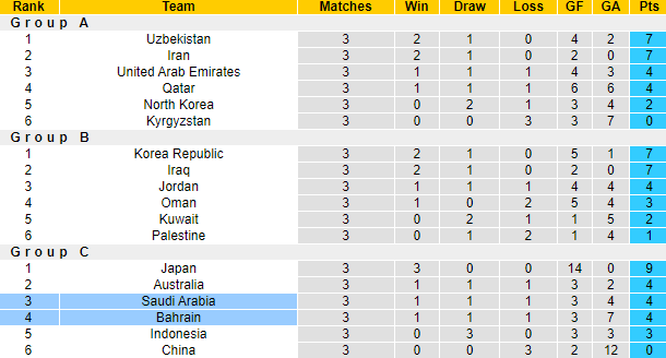 Nhận định, soi kèo Saudi Arabia vs Bahrain, 1h00 ngày 16/10: Món nợ khó đòi - Ảnh 4