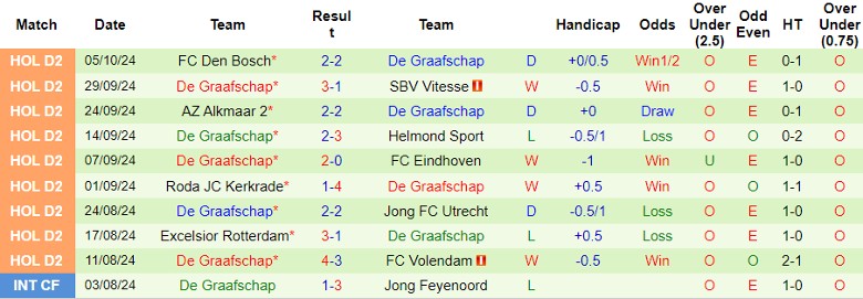 Nhận định, Soi kèo SC Telstar vs De Graafschap, 1h00 ngày 13/10 - Ảnh 2