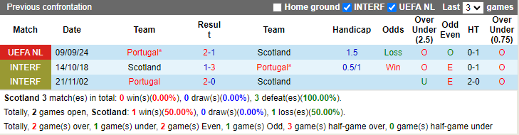 Nhận định, soi kèo Scotland vs Bồ Đào Nha, 1h45 ngày 16/10: Khó có bất ngờ - Ảnh 3