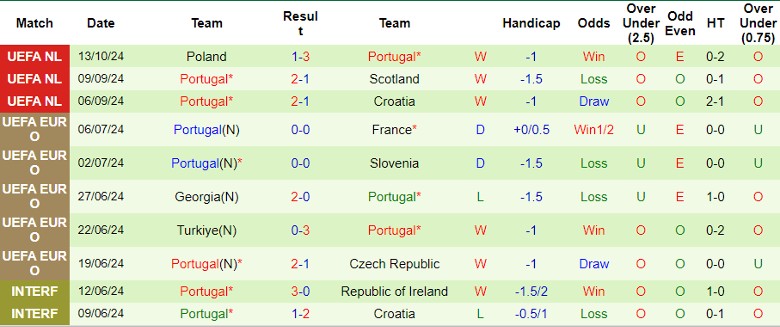 Nhận định, Soi kèo Scotland vs Bồ Đào Nha, 1h45 ngày 16/10 - Ảnh 2