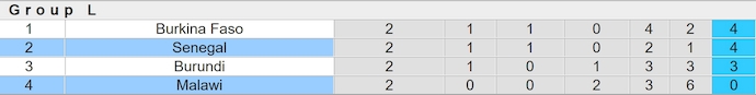 Nhận định, soi kèo Senegal vs Malawi, 2h00 ngày 12/10: Thắng là đủ - Ảnh 4