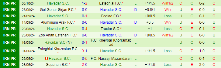 Nhận định, Soi kèo Shams Azar F.C vs Havadar S.C, 21h30 ngày 17/10 - Ảnh 2