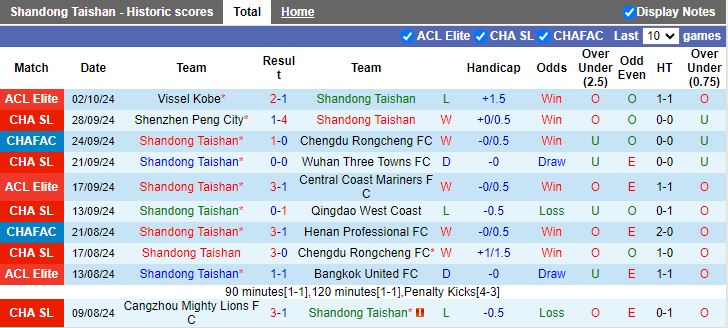 Nhận định, Soi kèo Shandong Taishan vs Tianjin Jinmen Tiger, 18h35 ngày 18/10 - Ảnh 1