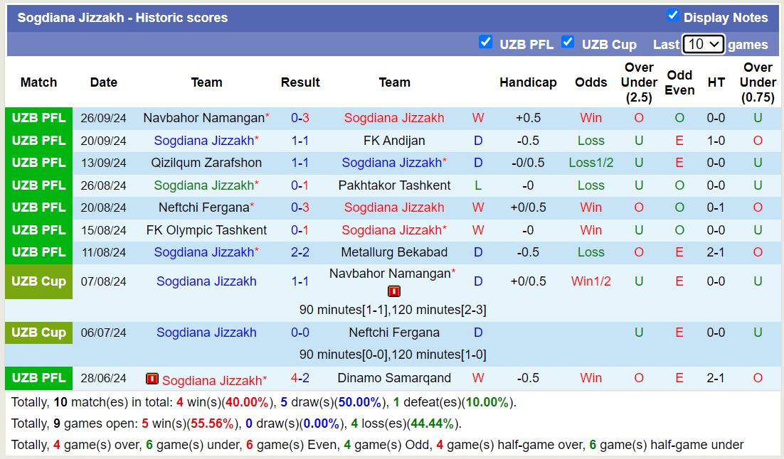 Nhận định, soi kèo Sogdiana Jizzakh vs AGMK, 20h00 ngày 21/10: Nỗi đau kéo dài - Ảnh 1