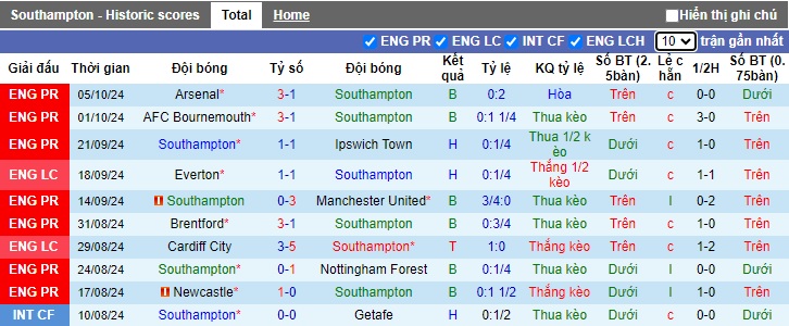 Nhận định, soi kèo Southampton vs Leicester, 21h00 ngày 19/10: Tin vào Bầy cáo - Ảnh 4