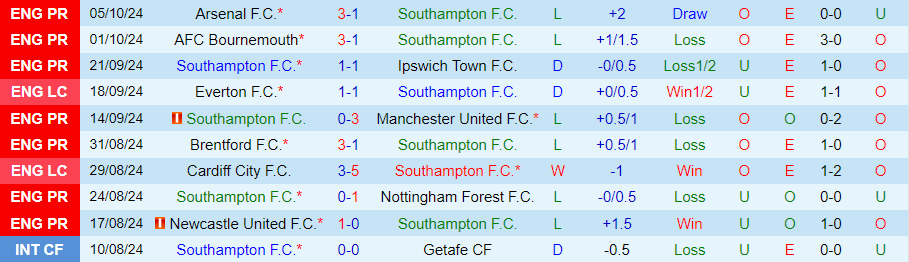 Nhận định, Soi kèo Southampton vs Leicester City, 21h00 ngày 19/10 - Ảnh 2